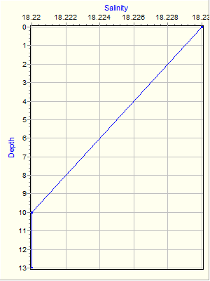 Variable Plot