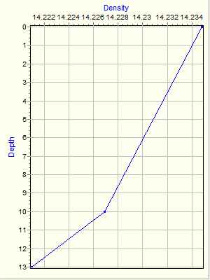 Variable Plot