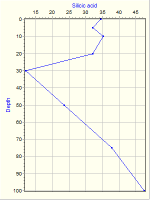 Variable Plot