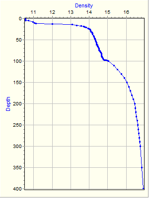 Variable Plot