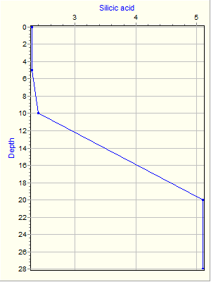 Variable Plot