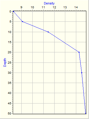 Variable Plot