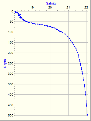 Variable Plot