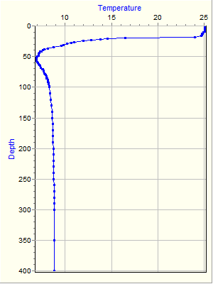 Variable Plot