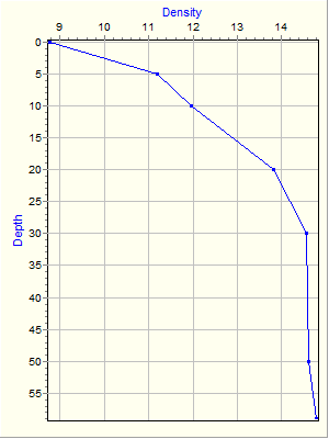 Variable Plot