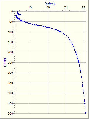 Variable Plot