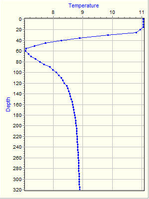 Variable Plot