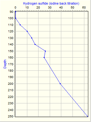 Variable Plot