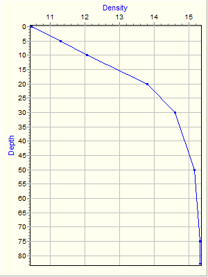 Variable Plot