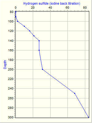 Variable Plot