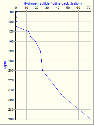 Variable Plot