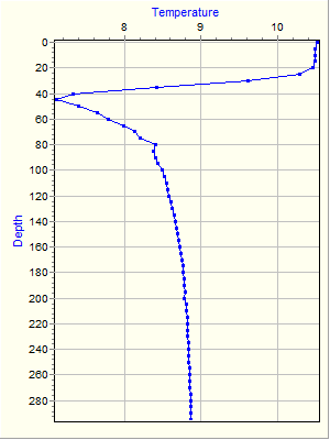 Variable Plot