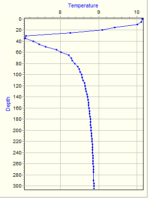 Variable Plot