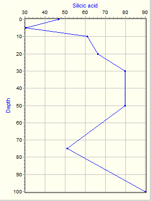 Variable Plot