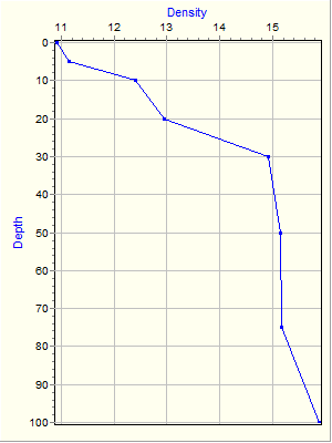 Variable Plot