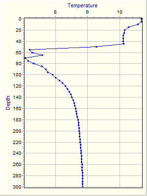 Variable Plot