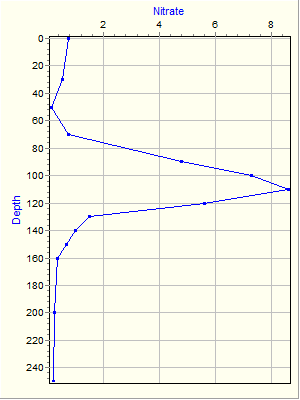 Variable Plot