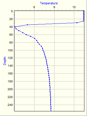 Variable Plot