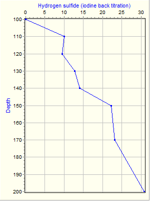 Variable Plot