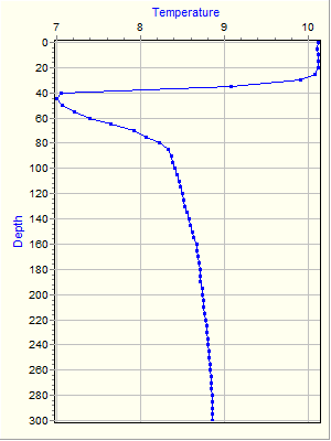 Variable Plot