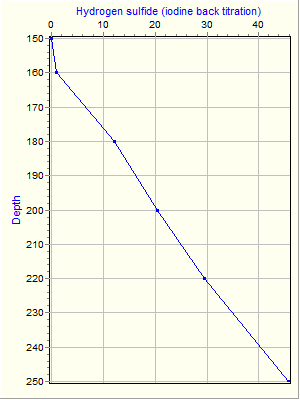 Variable Plot