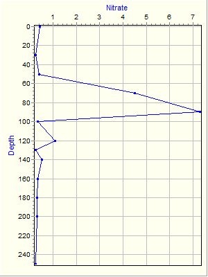 Variable Plot