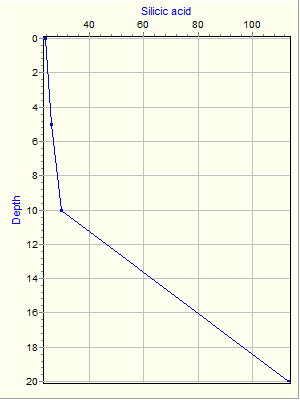 Variable Plot