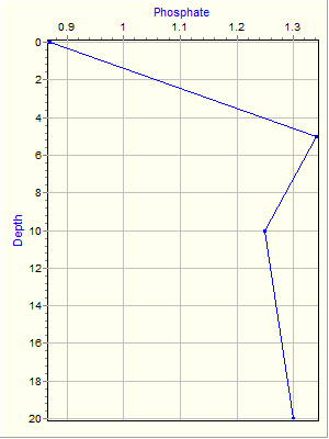 Variable Plot