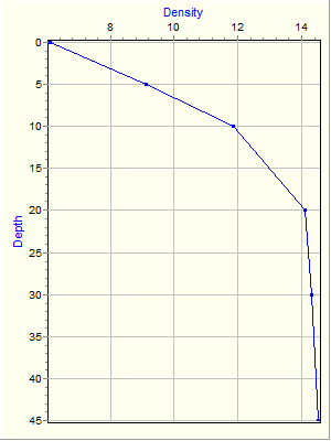 Variable Plot