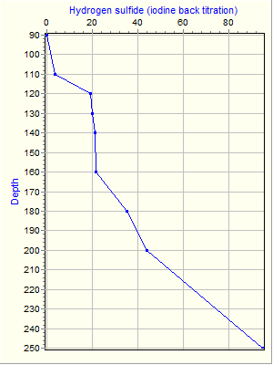 Variable Plot