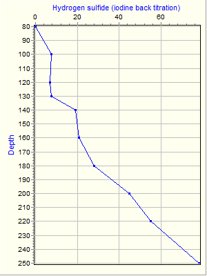 Variable Plot