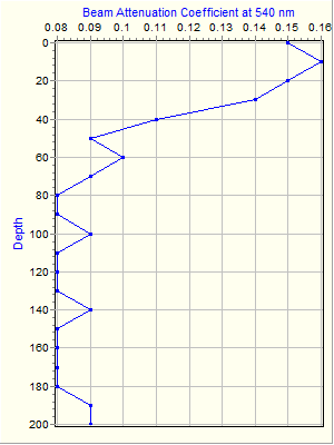 Variable Plot