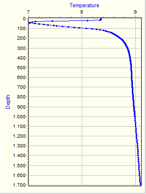 Variable Plot