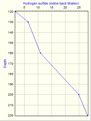 Variable Plot