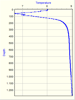 Variable Plot