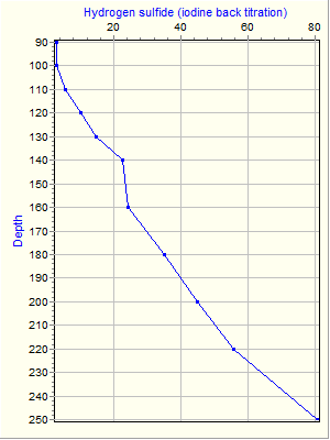 Variable Plot