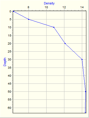 Variable Plot