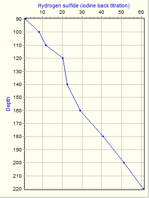 Variable Plot