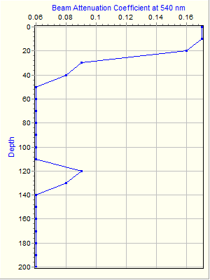 Variable Plot