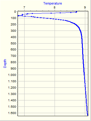 Variable Plot