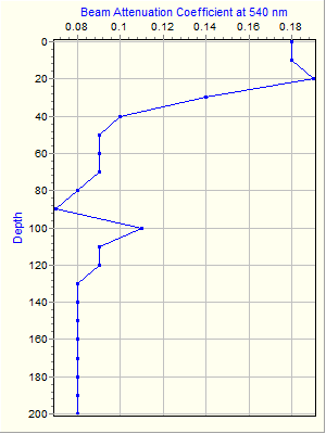 Variable Plot