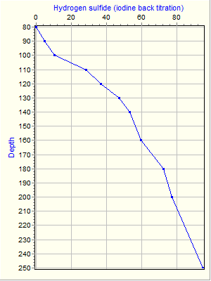 Variable Plot