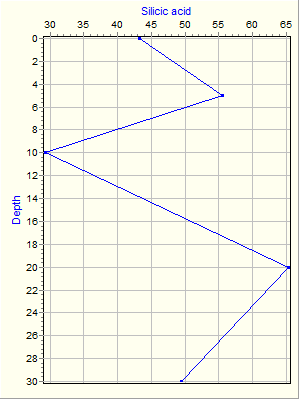 Variable Plot