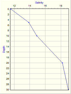 Variable Plot