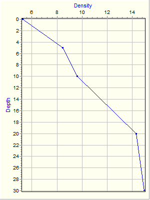 Variable Plot