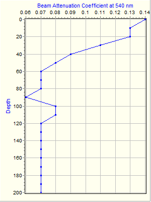 Variable Plot