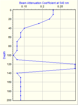 Variable Plot