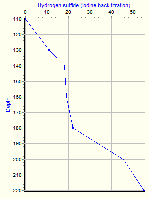 Variable Plot