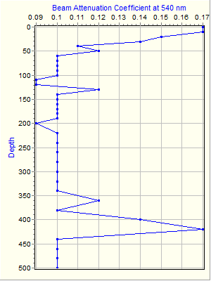 Variable Plot