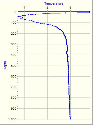 Variable Plot